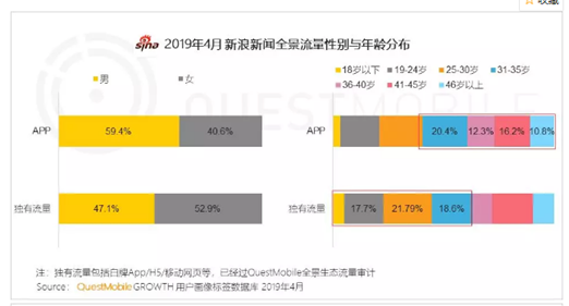 918博天堂客服新浪新闻app全景生态流量突破41亿